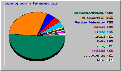 Usage by Country for August 2019