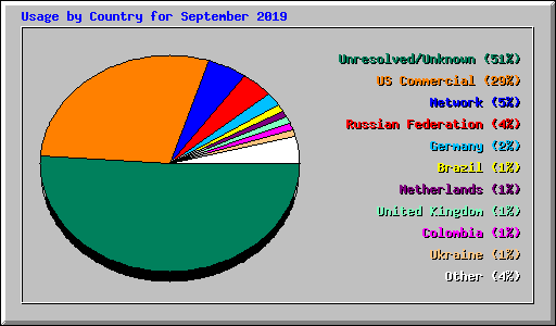 Usage by Country for September 2019