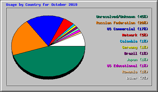 Usage by Country for October 2019