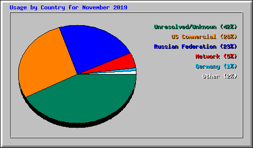 Usage by Country for November 2019