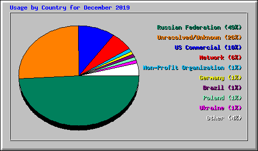 Usage by Country for December 2019