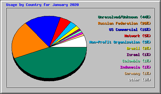 Usage by Country for January 2020