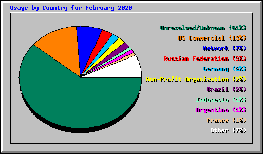 Usage by Country for February 2020