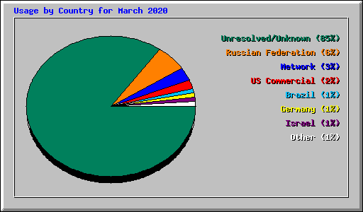 Usage by Country for March 2020