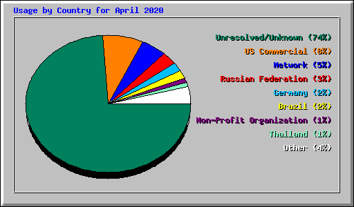 Usage by Country for April 2020