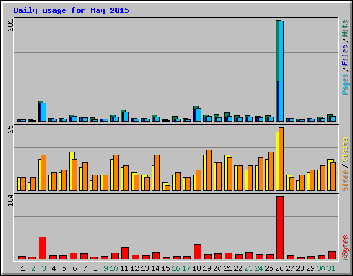 Daily usage for May 2015