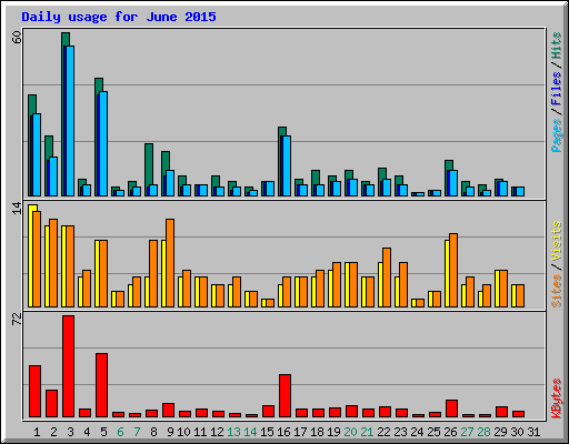 Daily usage for June 2015