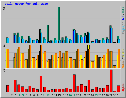 Daily usage for July 2015