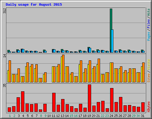 Daily usage for August 2015