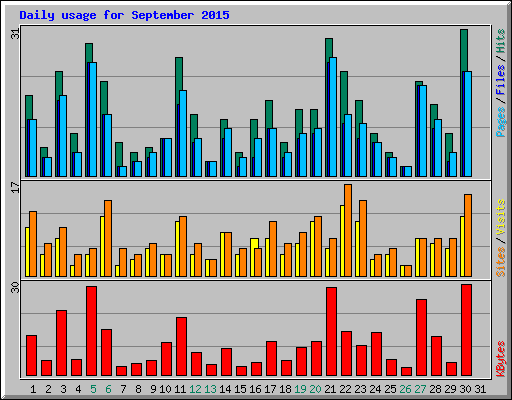 Daily usage for September 2015