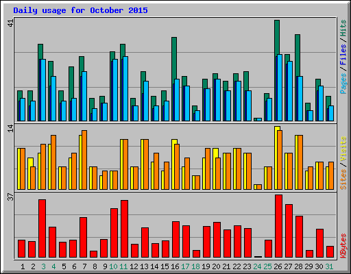 Daily usage for October 2015