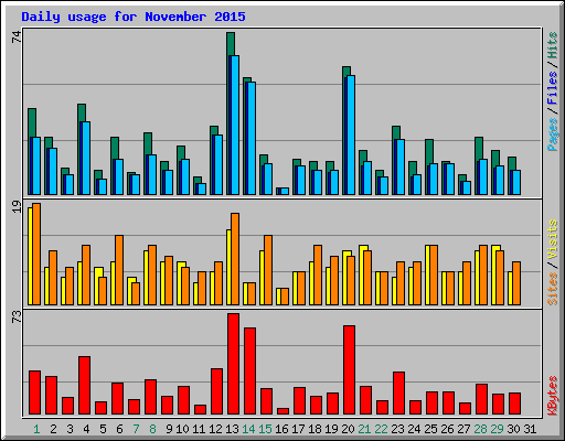 Daily usage for November 2015