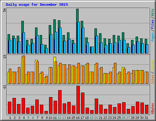 Daily usage for December 2015