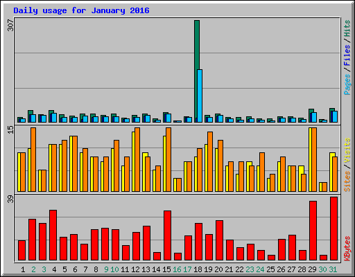 Daily usage for January 2016