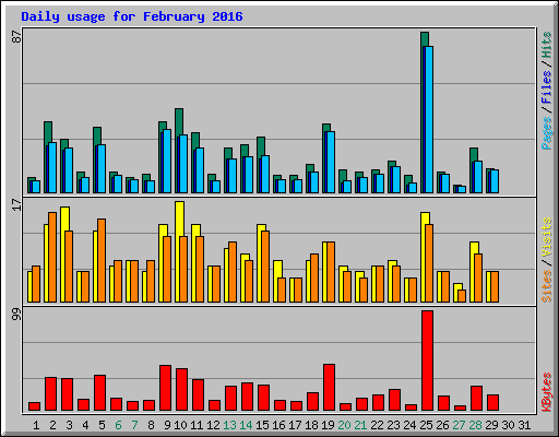 Daily usage for February 2016