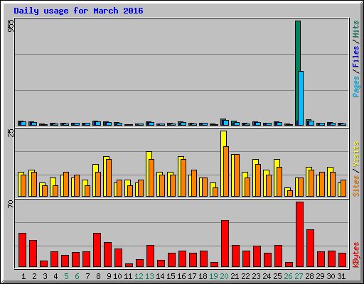 Daily usage for March 2016