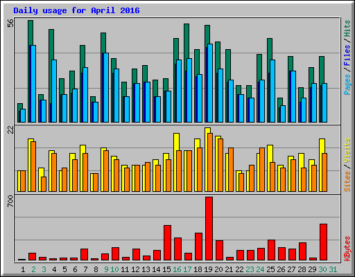 Daily usage for April 2016