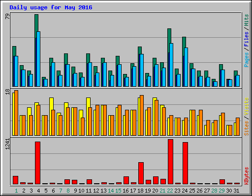 Daily usage for May 2016