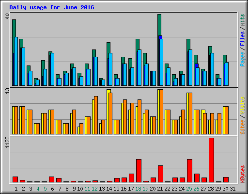 Daily usage for June 2016