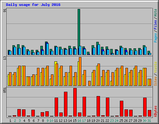 Daily usage for July 2016