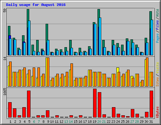 Daily usage for August 2016