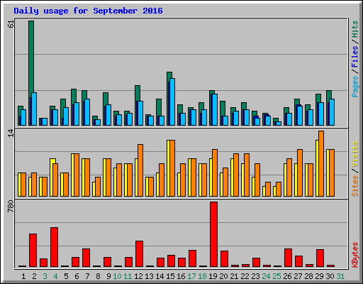 Daily usage for September 2016