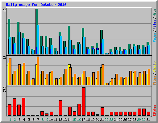 Daily usage for October 2016