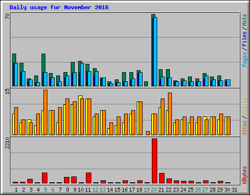 Daily usage for November 2016