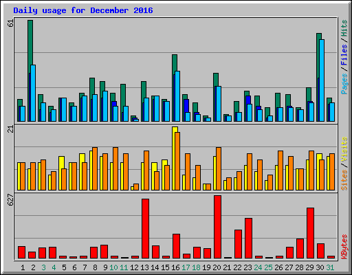 Daily usage for December 2016