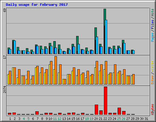 Daily usage for February 2017