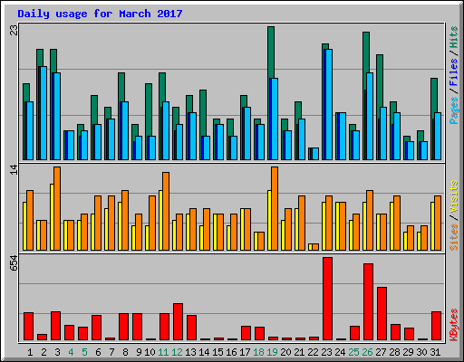 Daily usage for March 2017