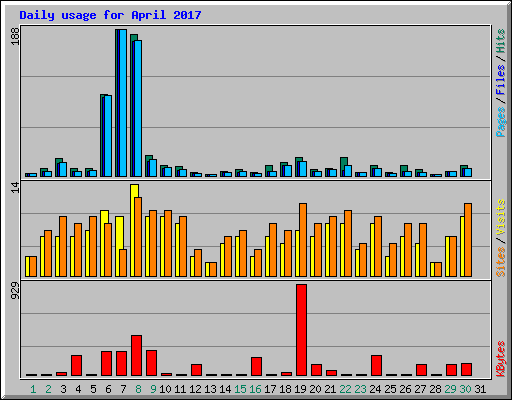 Daily usage for April 2017