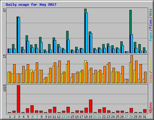 Daily usage for May 2017