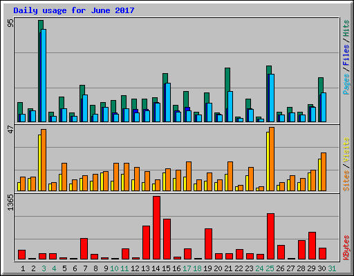 Daily usage for June 2017