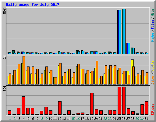 Daily usage for July 2017