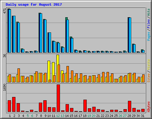 Daily usage for August 2017