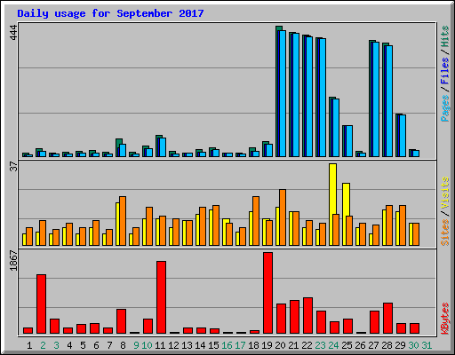 Daily usage for September 2017