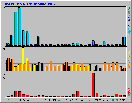 Daily usage for October 2017