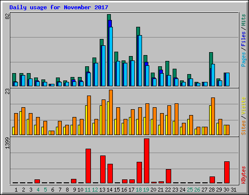 Daily usage for November 2017