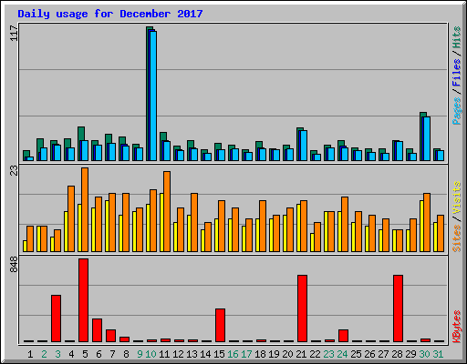 Daily usage for December 2017