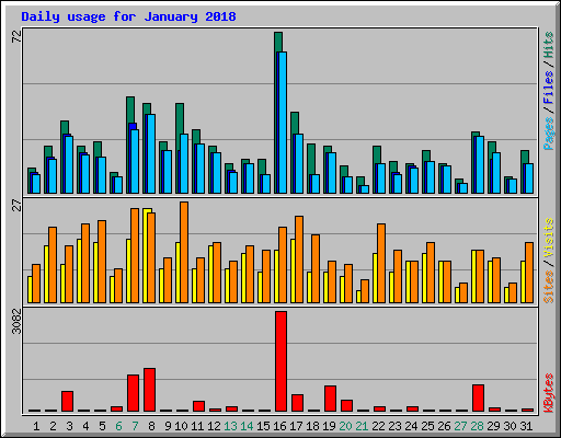 Daily usage for January 2018