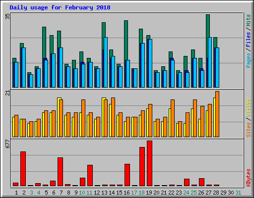 Daily usage for February 2018