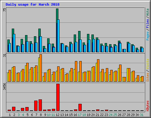 Daily usage for March 2018