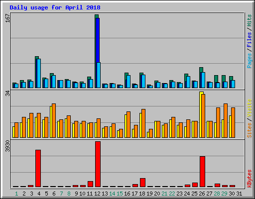 Daily usage for April 2018