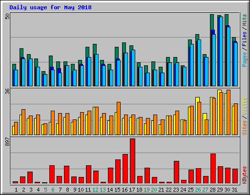 Daily usage for May 2018