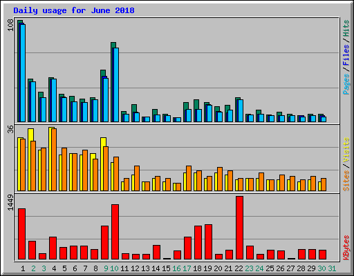 Daily usage for June 2018