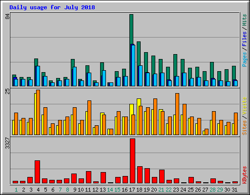 Daily usage for July 2018