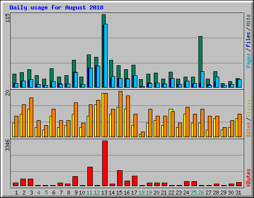 Daily usage for August 2018