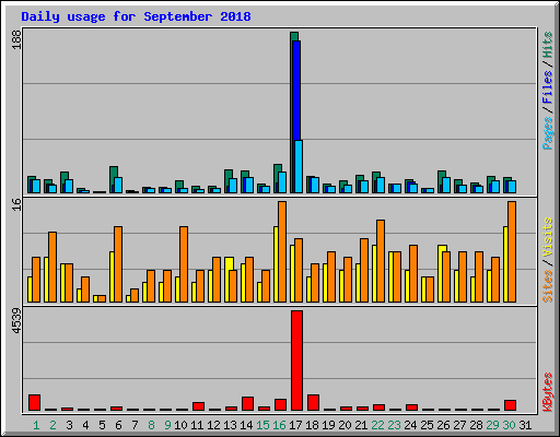 Daily usage for September 2018