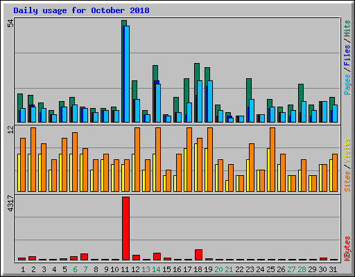 Daily usage for October 2018